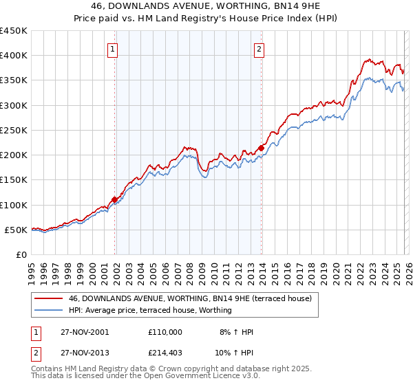 46, DOWNLANDS AVENUE, WORTHING, BN14 9HE: Price paid vs HM Land Registry's House Price Index
