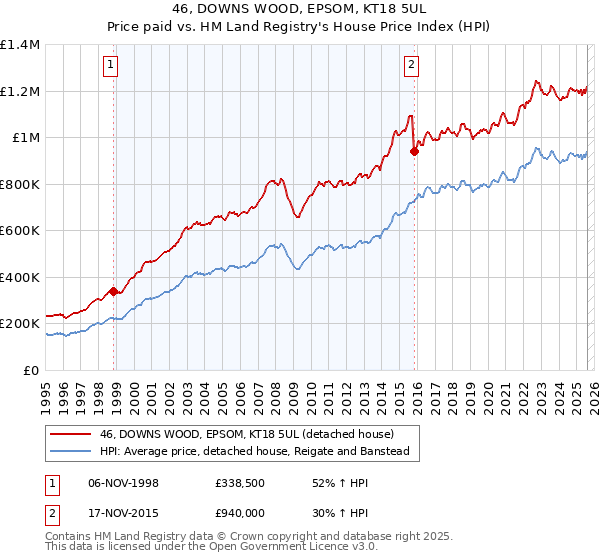 46, DOWNS WOOD, EPSOM, KT18 5UL: Price paid vs HM Land Registry's House Price Index