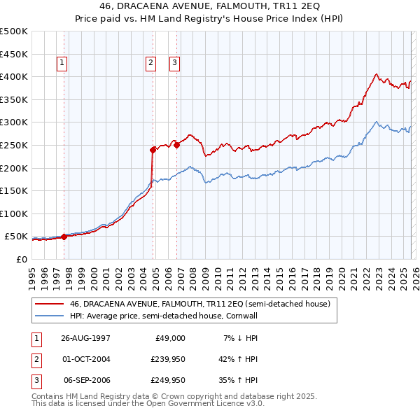 46, DRACAENA AVENUE, FALMOUTH, TR11 2EQ: Price paid vs HM Land Registry's House Price Index