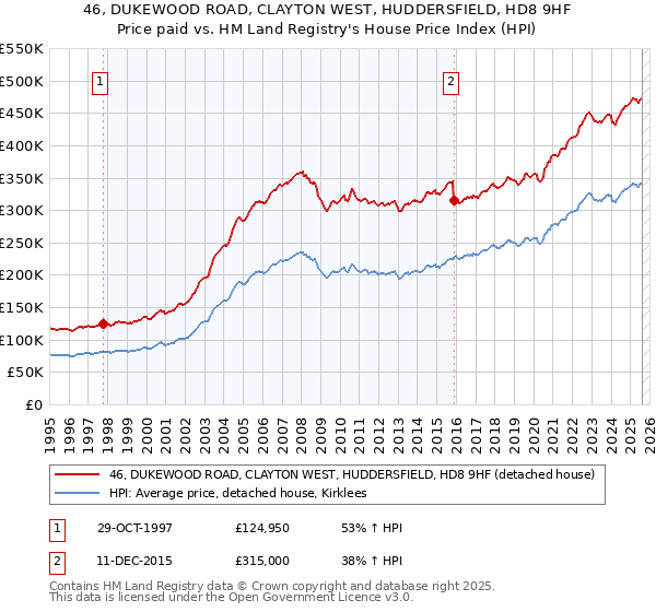 46, DUKEWOOD ROAD, CLAYTON WEST, HUDDERSFIELD, HD8 9HF: Price paid vs HM Land Registry's House Price Index