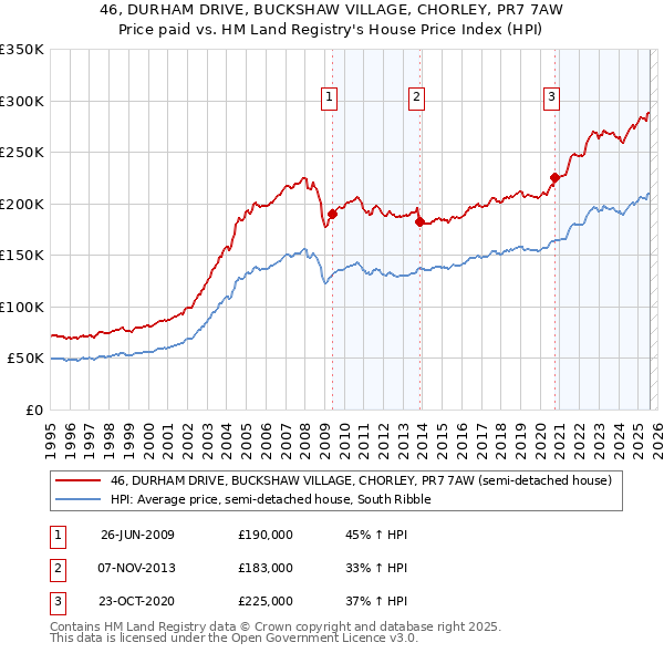 46, DURHAM DRIVE, BUCKSHAW VILLAGE, CHORLEY, PR7 7AW: Price paid vs HM Land Registry's House Price Index