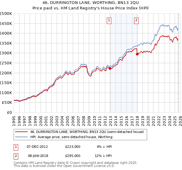 46, DURRINGTON LANE, WORTHING, BN13 2QU: Price paid vs HM Land Registry's House Price Index