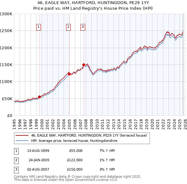 46, EAGLE WAY, HARTFORD, HUNTINGDON, PE29 1YY: Price paid vs HM Land Registry's House Price Index