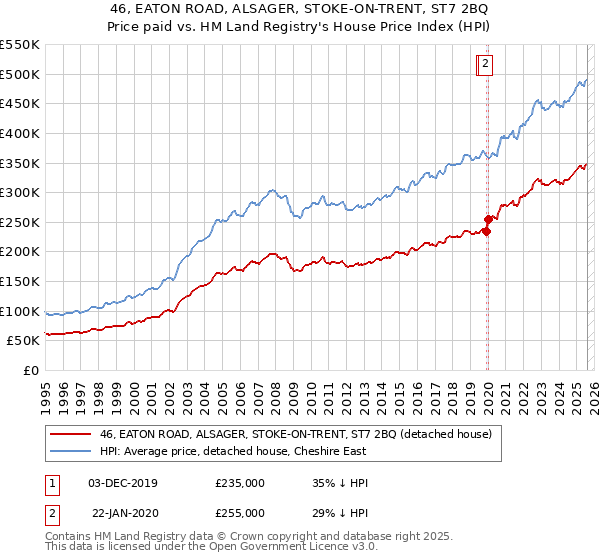 46, EATON ROAD, ALSAGER, STOKE-ON-TRENT, ST7 2BQ: Price paid vs HM Land Registry's House Price Index