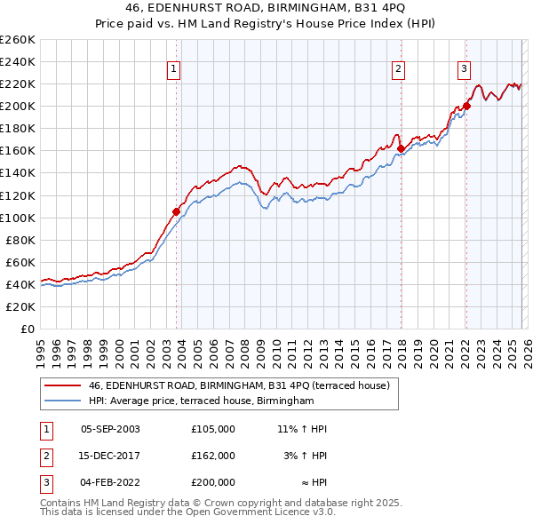 46, EDENHURST ROAD, BIRMINGHAM, B31 4PQ: Price paid vs HM Land Registry's House Price Index