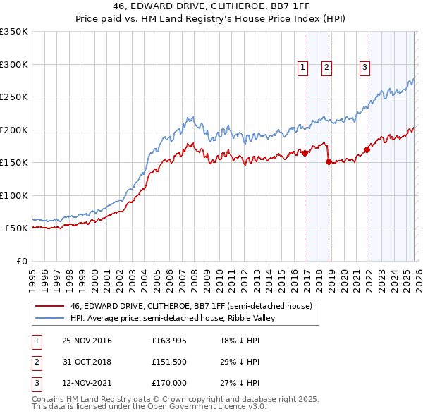 46, EDWARD DRIVE, CLITHEROE, BB7 1FF: Price paid vs HM Land Registry's House Price Index