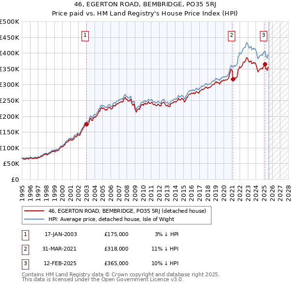 46, EGERTON ROAD, BEMBRIDGE, PO35 5RJ: Price paid vs HM Land Registry's House Price Index