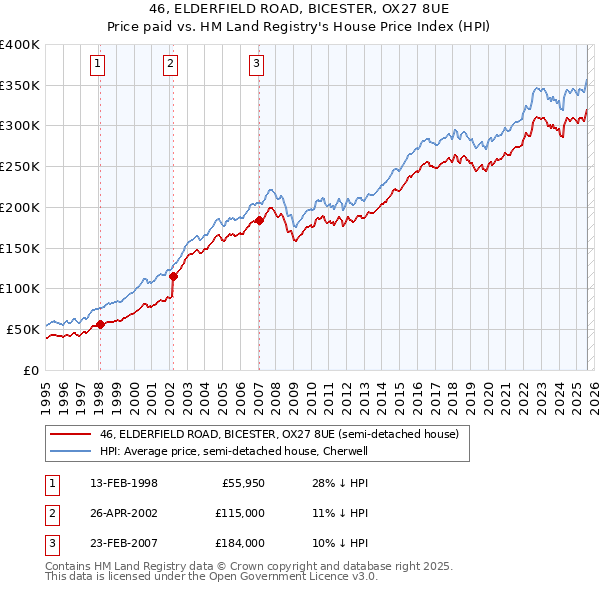 46, ELDERFIELD ROAD, BICESTER, OX27 8UE: Price paid vs HM Land Registry's House Price Index