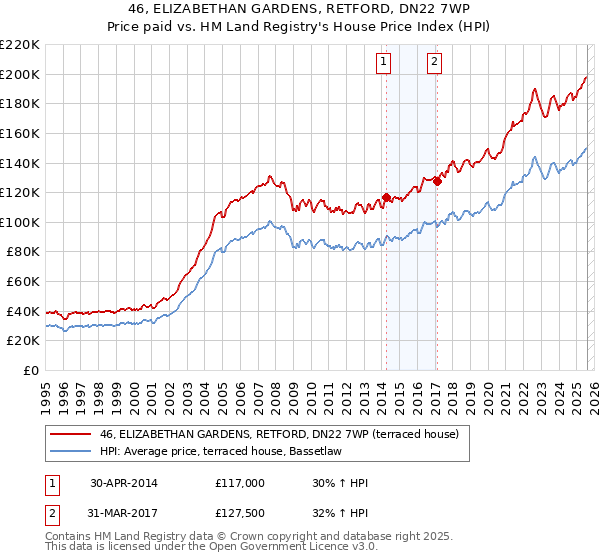46, ELIZABETHAN GARDENS, RETFORD, DN22 7WP: Price paid vs HM Land Registry's House Price Index
