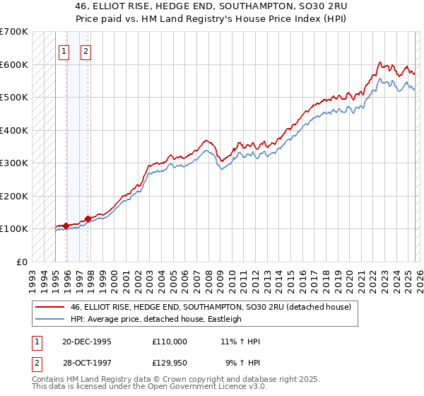 46, ELLIOT RISE, HEDGE END, SOUTHAMPTON, SO30 2RU: Price paid vs HM Land Registry's House Price Index