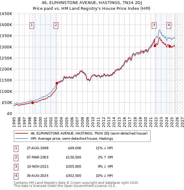 46, ELPHINSTONE AVENUE, HASTINGS, TN34 2DJ: Price paid vs HM Land Registry's House Price Index