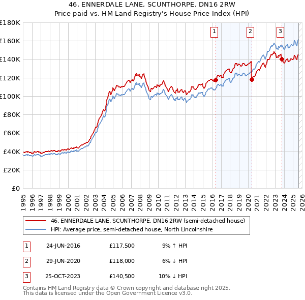 46, ENNERDALE LANE, SCUNTHORPE, DN16 2RW: Price paid vs HM Land Registry's House Price Index