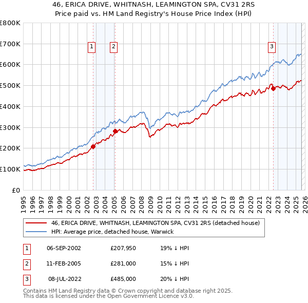 46, ERICA DRIVE, WHITNASH, LEAMINGTON SPA, CV31 2RS: Price paid vs HM Land Registry's House Price Index