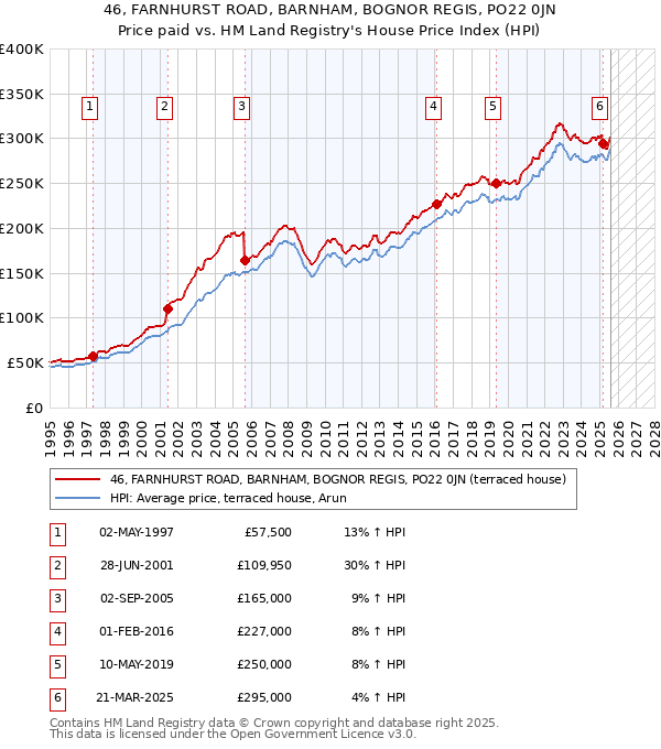 46, FARNHURST ROAD, BARNHAM, BOGNOR REGIS, PO22 0JN: Price paid vs HM Land Registry's House Price Index