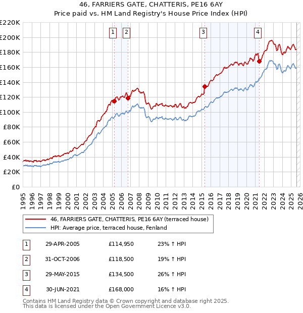 46, FARRIERS GATE, CHATTERIS, PE16 6AY: Price paid vs HM Land Registry's House Price Index