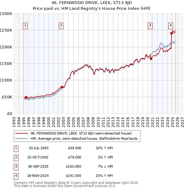 46, FERNWOOD DRIVE, LEEK, ST13 8JD: Price paid vs HM Land Registry's House Price Index