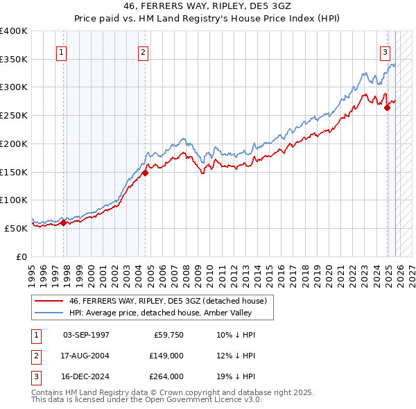 46, FERRERS WAY, RIPLEY, DE5 3GZ: Price paid vs HM Land Registry's House Price Index