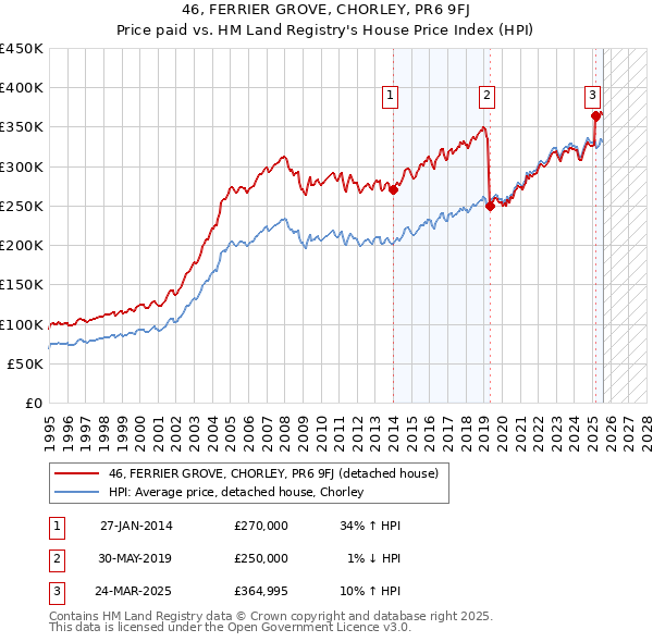 46, FERRIER GROVE, CHORLEY, PR6 9FJ: Price paid vs HM Land Registry's House Price Index