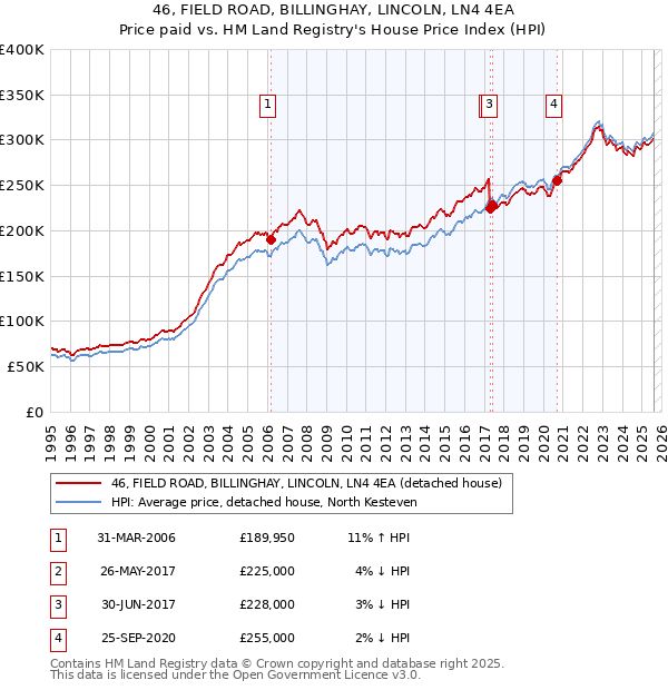 46, FIELD ROAD, BILLINGHAY, LINCOLN, LN4 4EA: Price paid vs HM Land Registry's House Price Index