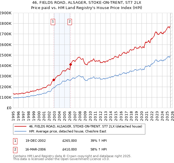46, FIELDS ROAD, ALSAGER, STOKE-ON-TRENT, ST7 2LX: Price paid vs HM Land Registry's House Price Index