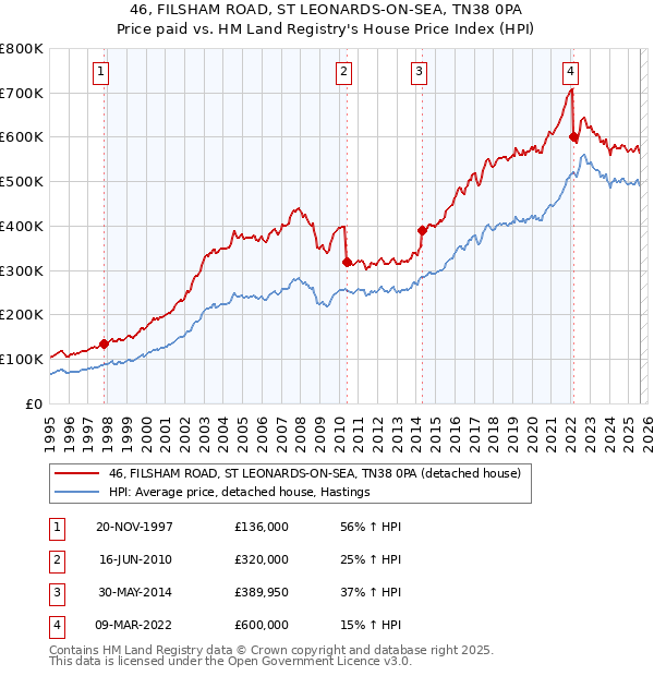 46, FILSHAM ROAD, ST LEONARDS-ON-SEA, TN38 0PA: Price paid vs HM Land Registry's House Price Index