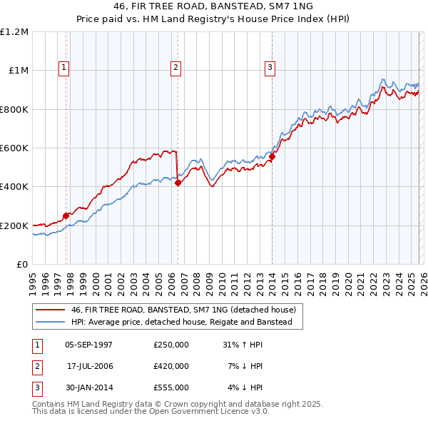 46, FIR TREE ROAD, BANSTEAD, SM7 1NG: Price paid vs HM Land Registry's House Price Index