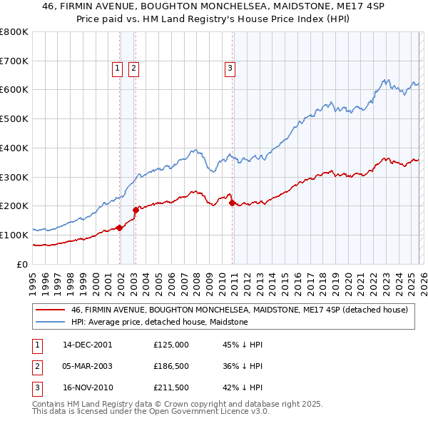 46, FIRMIN AVENUE, BOUGHTON MONCHELSEA, MAIDSTONE, ME17 4SP: Price paid vs HM Land Registry's House Price Index