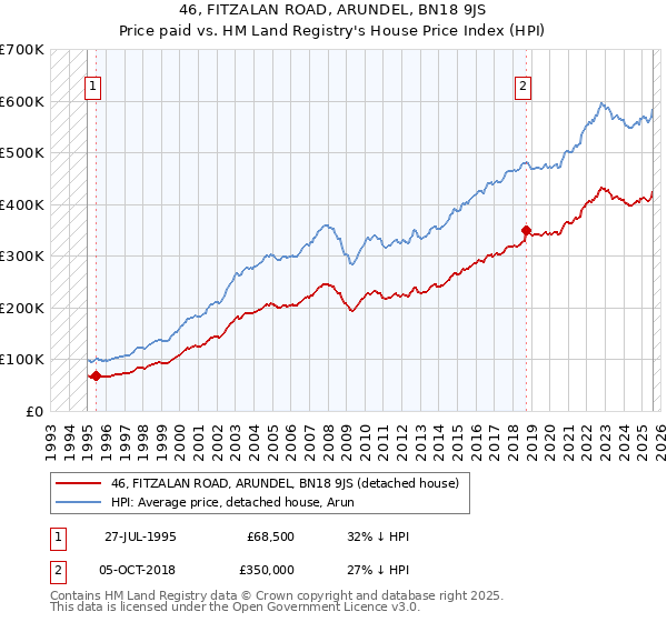 46, FITZALAN ROAD, ARUNDEL, BN18 9JS: Price paid vs HM Land Registry's House Price Index