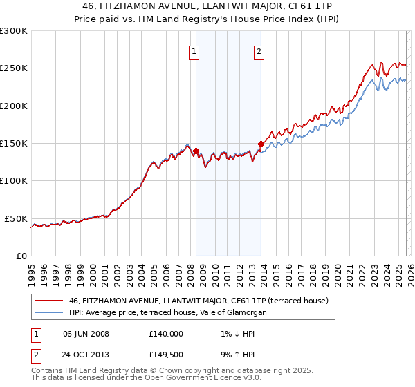 46, FITZHAMON AVENUE, LLANTWIT MAJOR, CF61 1TP: Price paid vs HM Land Registry's House Price Index