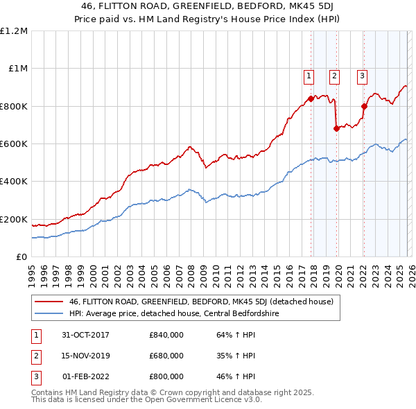 46, FLITTON ROAD, GREENFIELD, BEDFORD, MK45 5DJ: Price paid vs HM Land Registry's House Price Index