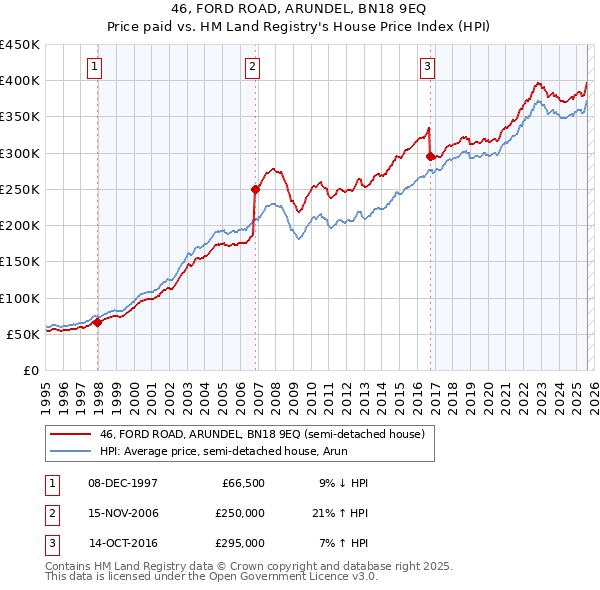 46, FORD ROAD, ARUNDEL, BN18 9EQ: Price paid vs HM Land Registry's House Price Index