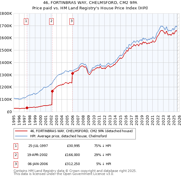 46, FORTINBRAS WAY, CHELMSFORD, CM2 9PA: Price paid vs HM Land Registry's House Price Index