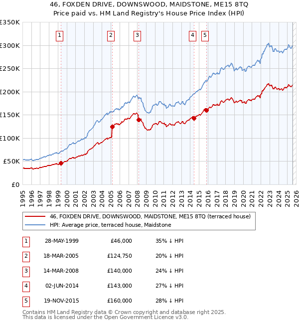 46, FOXDEN DRIVE, DOWNSWOOD, MAIDSTONE, ME15 8TQ: Price paid vs HM Land Registry's House Price Index