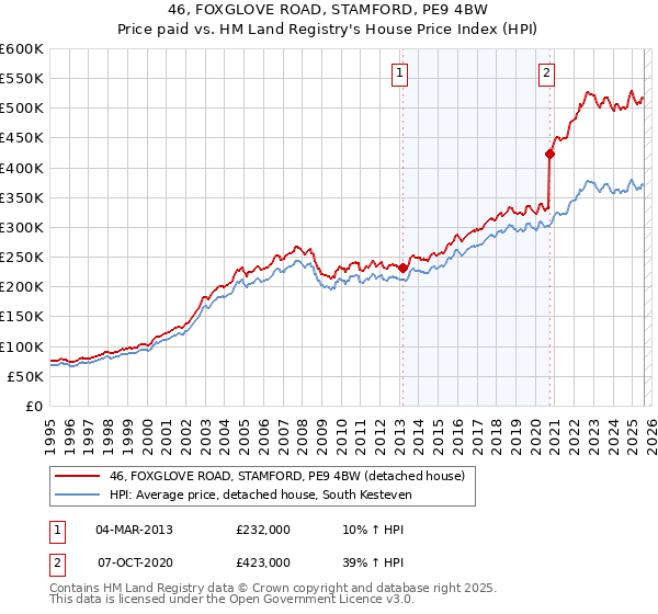 46, FOXGLOVE ROAD, STAMFORD, PE9 4BW: Price paid vs HM Land Registry's House Price Index