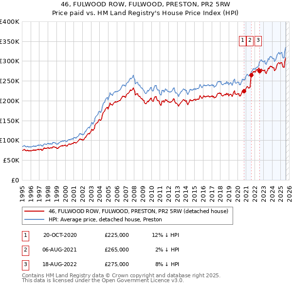 46, FULWOOD ROW, FULWOOD, PRESTON, PR2 5RW: Price paid vs HM Land Registry's House Price Index