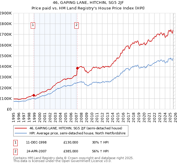 46, GAPING LANE, HITCHIN, SG5 2JF: Price paid vs HM Land Registry's House Price Index