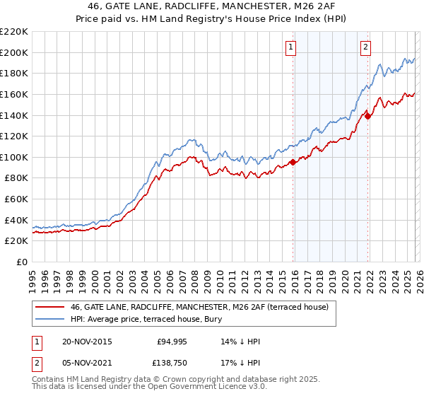 46, GATE LANE, RADCLIFFE, MANCHESTER, M26 2AF: Price paid vs HM Land Registry's House Price Index