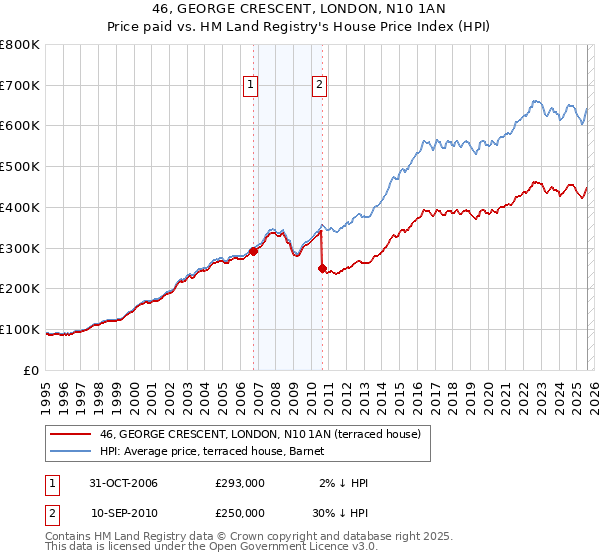 46, GEORGE CRESCENT, LONDON, N10 1AN: Price paid vs HM Land Registry's House Price Index