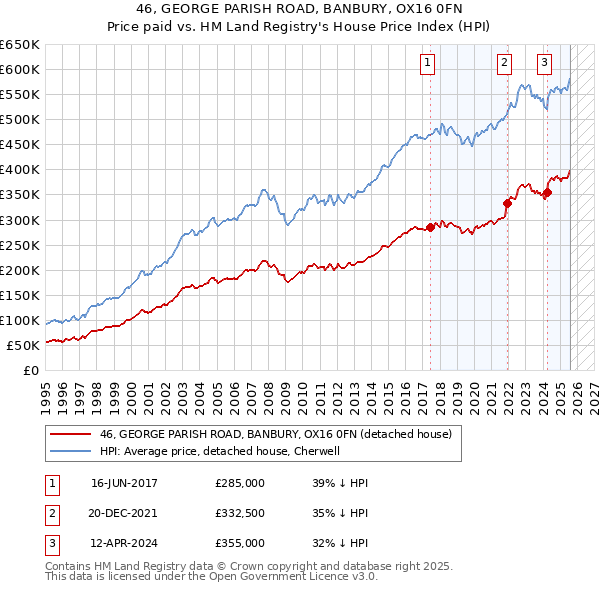 46, GEORGE PARISH ROAD, BANBURY, OX16 0FN: Price paid vs HM Land Registry's House Price Index