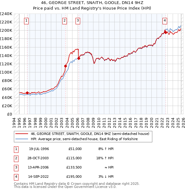 46, GEORGE STREET, SNAITH, GOOLE, DN14 9HZ: Price paid vs HM Land Registry's House Price Index