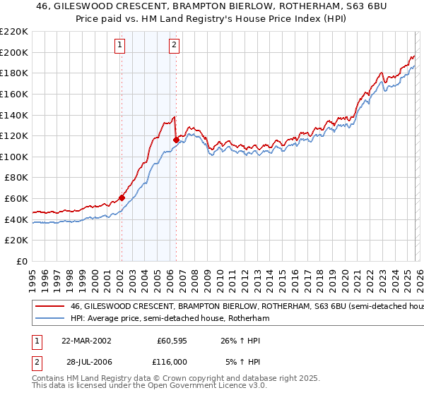 46, GILESWOOD CRESCENT, BRAMPTON BIERLOW, ROTHERHAM, S63 6BU: Price paid vs HM Land Registry's House Price Index