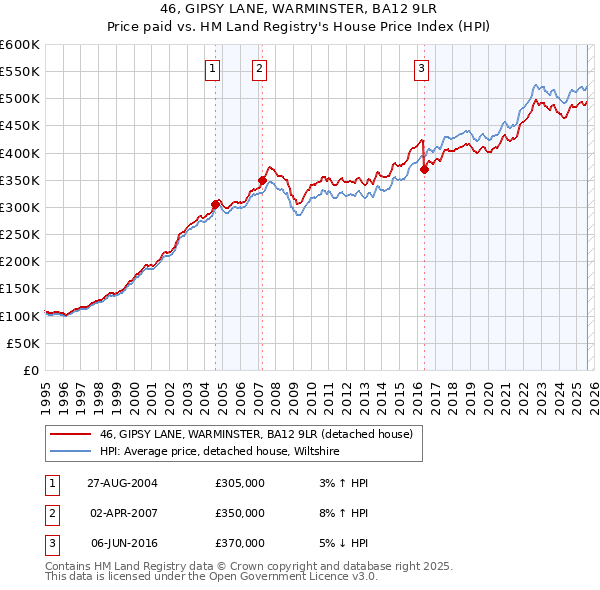 46, GIPSY LANE, WARMINSTER, BA12 9LR: Price paid vs HM Land Registry's House Price Index