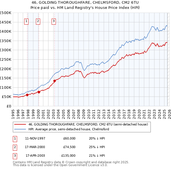 46, GOLDING THOROUGHFARE, CHELMSFORD, CM2 6TU: Price paid vs HM Land Registry's House Price Index