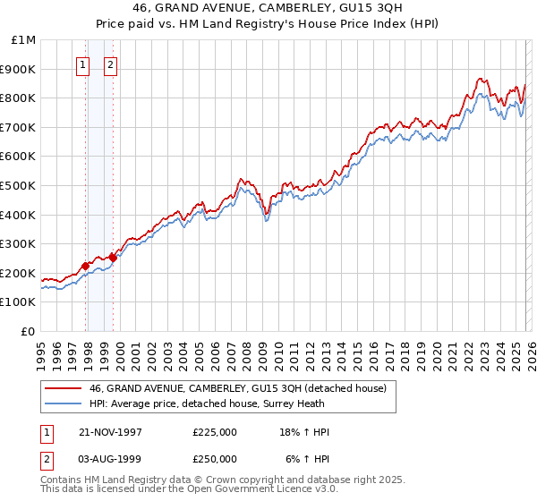 46, GRAND AVENUE, CAMBERLEY, GU15 3QH: Price paid vs HM Land Registry's House Price Index