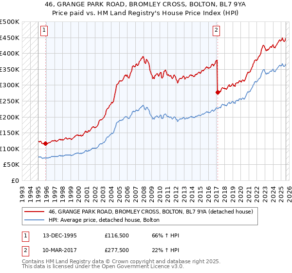 46, GRANGE PARK ROAD, BROMLEY CROSS, BOLTON, BL7 9YA: Price paid vs HM Land Registry's House Price Index