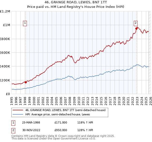 46, GRANGE ROAD, LEWES, BN7 1TT: Price paid vs HM Land Registry's House Price Index