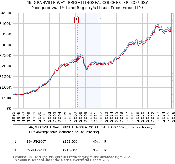 46, GRANVILLE WAY, BRIGHTLINGSEA, COLCHESTER, CO7 0SY: Price paid vs HM Land Registry's House Price Index