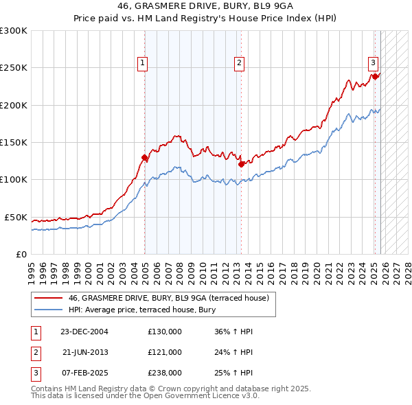 46, GRASMERE DRIVE, BURY, BL9 9GA: Price paid vs HM Land Registry's House Price Index