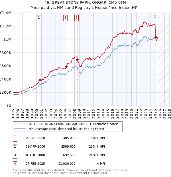 46, GREAT STONY PARK, ONGAR, CM5 0TH: Price paid vs HM Land Registry's House Price Index