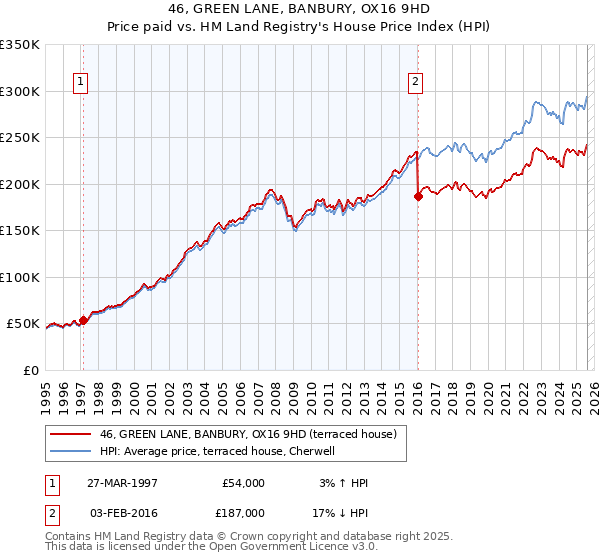 46, GREEN LANE, BANBURY, OX16 9HD: Price paid vs HM Land Registry's House Price Index